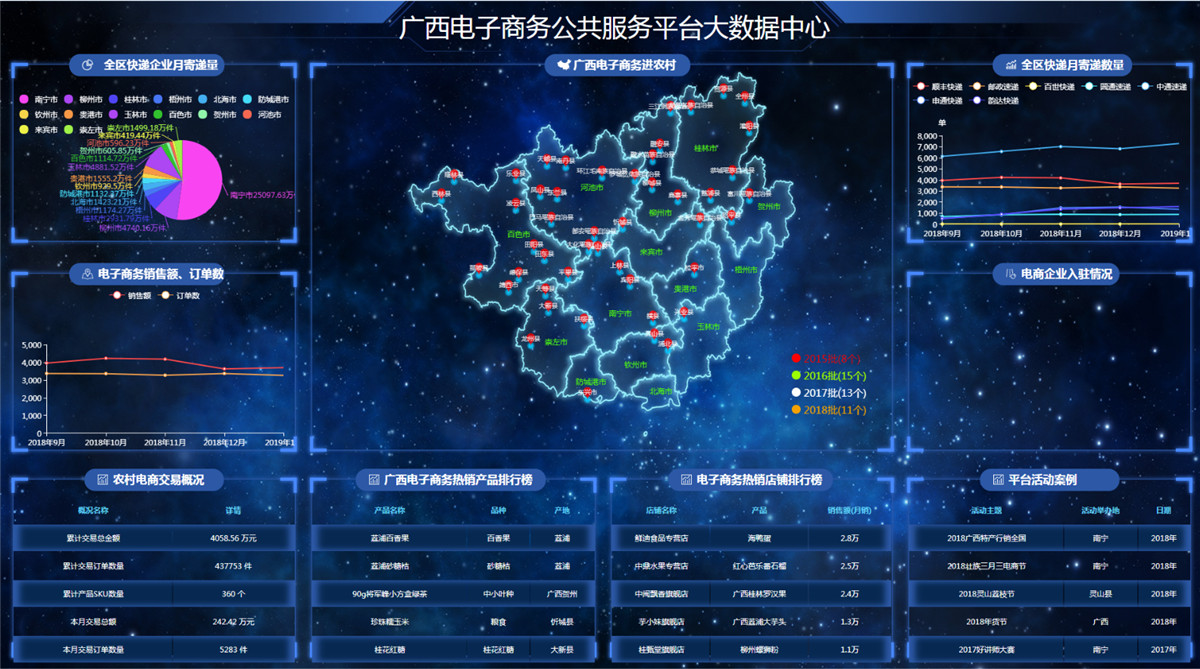 智慧城市互联网+大屏数据展示静态模板