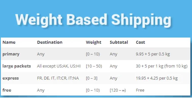 WooCommerce Weight Based Shipping 重量计算邮费插件 – v5.3.27