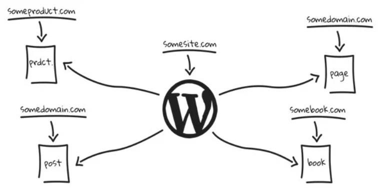 WP Landing Kit – 微型多域名着陆页多站点插件 – v1.2.0