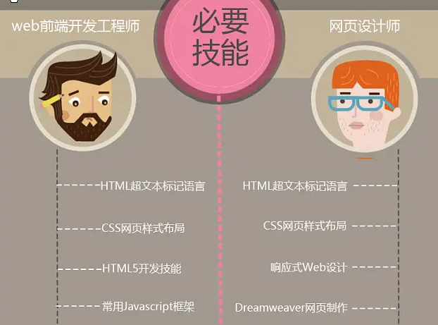 前端开发与网页设计的区别